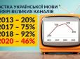 Хіти тижня. Телеканали плазують до... раші